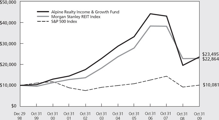 (LINE GRAPH)