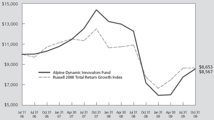 (LINE GRAPH)