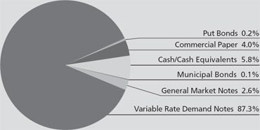 (PIE CHART)