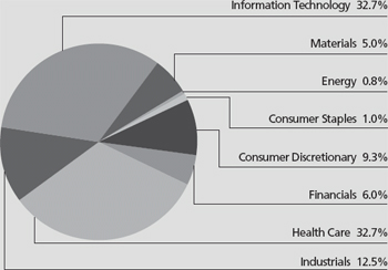 (PIE CHART)