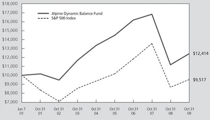 (LINE GRAPH)