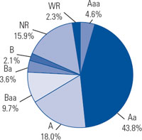 (PIE CHART)