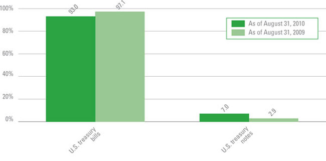 (Bar Chart)