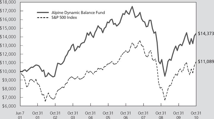 (LINE GRAPH)