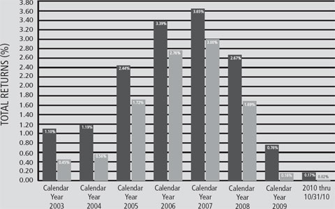 (BAR CHART)