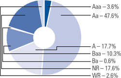 (PIE CHART)