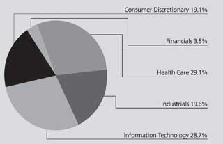 (PIE CHART)