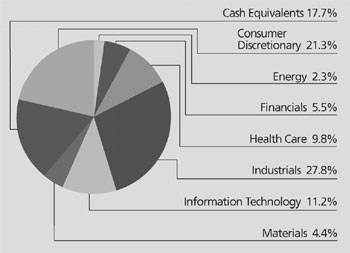 (PIE CHART)