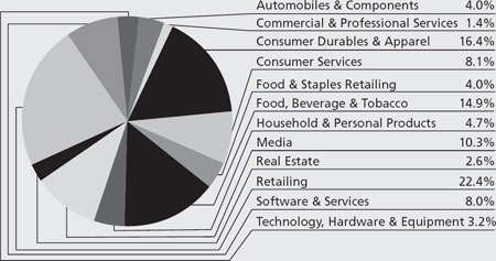 (PIE CHART)