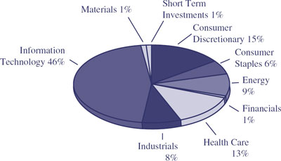 (PIE CHART)