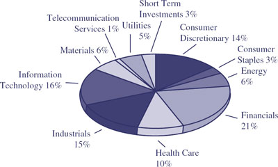 (PIE CHART)