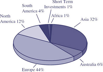 (PIE CHART)