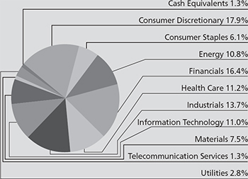 (PIE CHART)