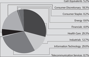 (PIE CHART)