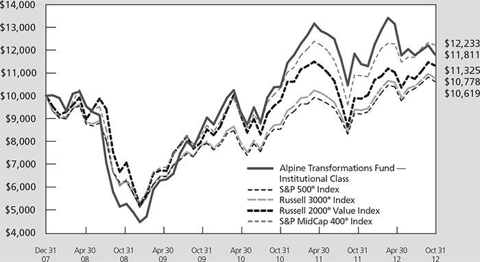 (LINE GRAPH)