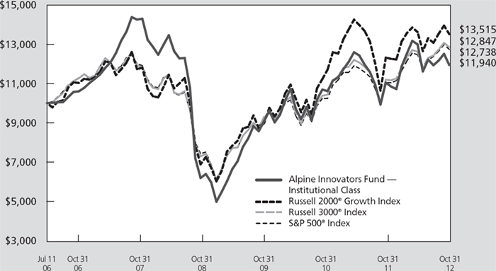 (LINE GRAPH)