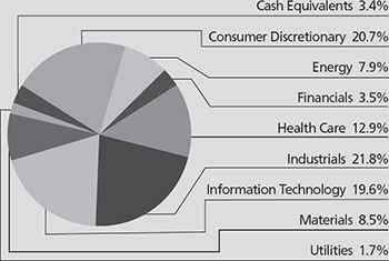 (PIE CHART)