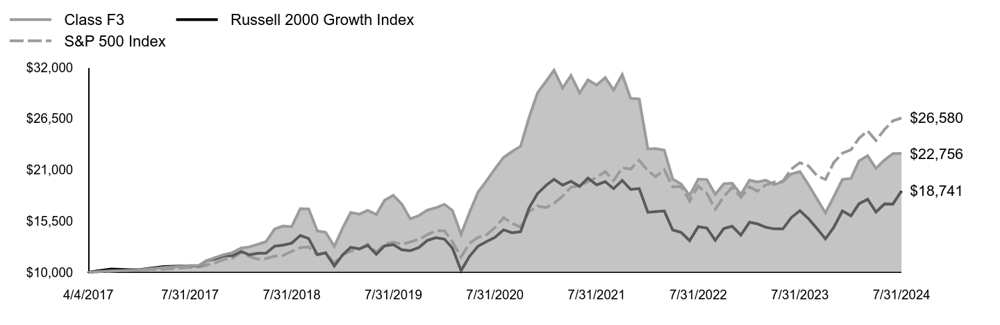 Growth of 10K Chart