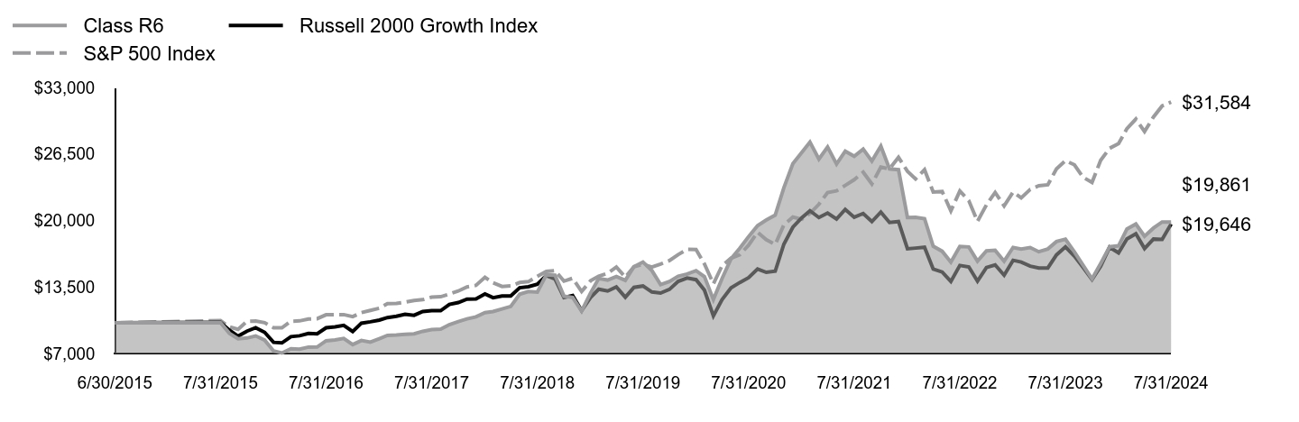 Growth of 10K Chart