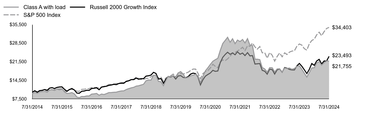 Growth of 10K Chart