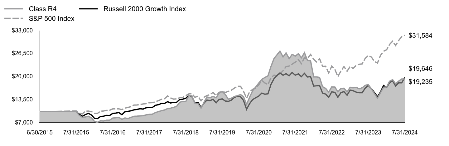 Growth of 10K Chart