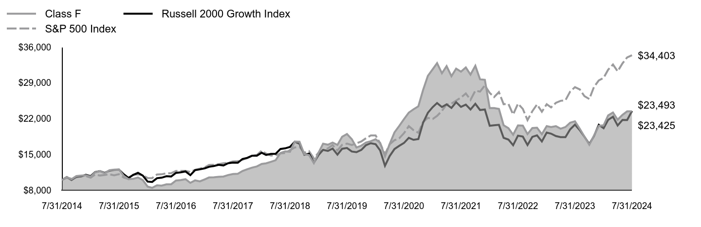 Growth of 10K Chart