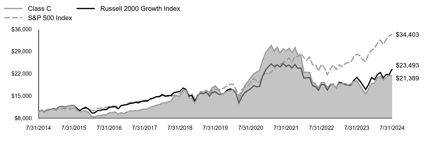 Growth of 10K Chart