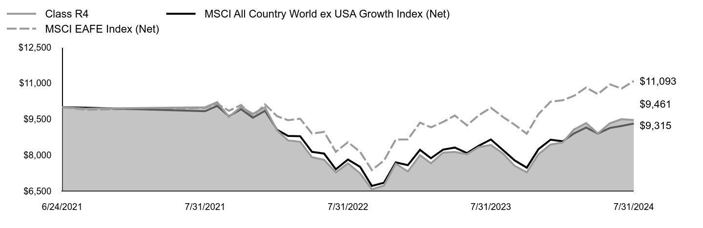 Growth of 10K Chart