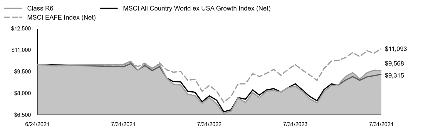 Growth of 10K Chart