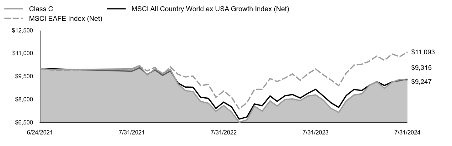 Growth of 10K Chart