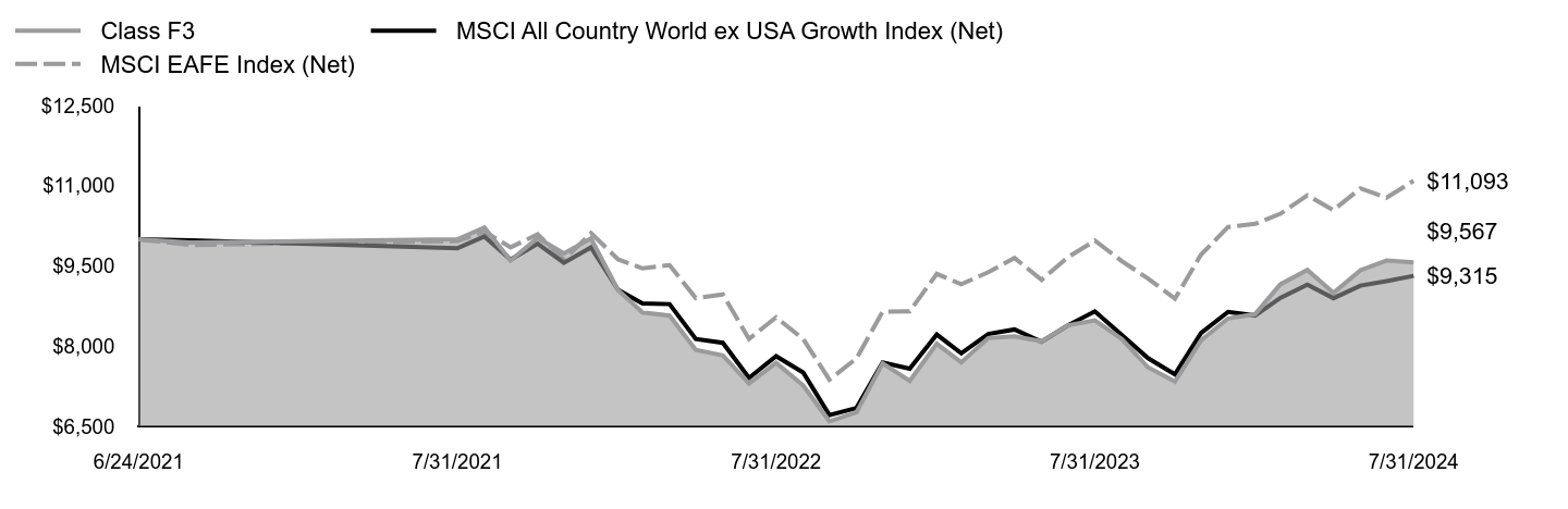 Growth of 10K Chart