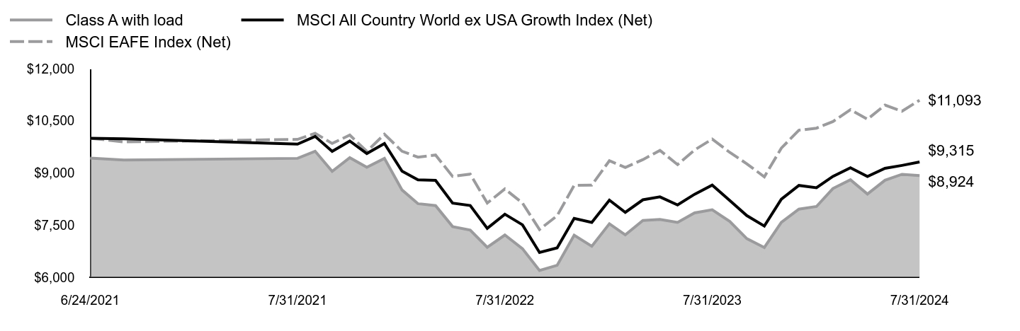 Growth of 10K Chart