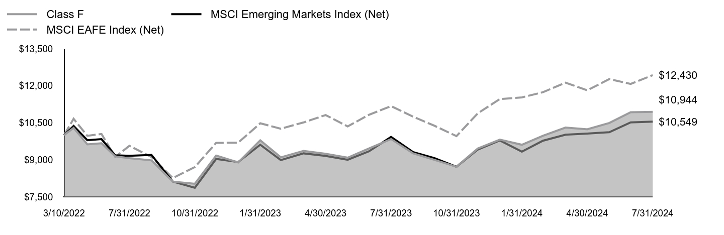 Growth of 10K Chart