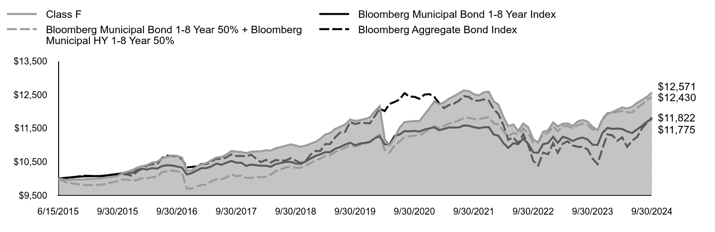 Growth of 10K Chart