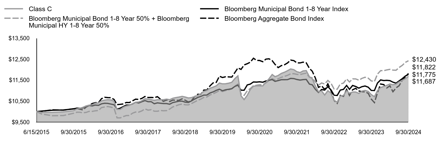 Growth of 10K Chart