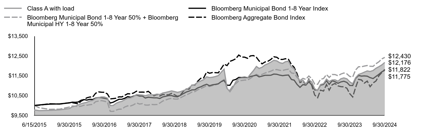 Growth of 10K Chart