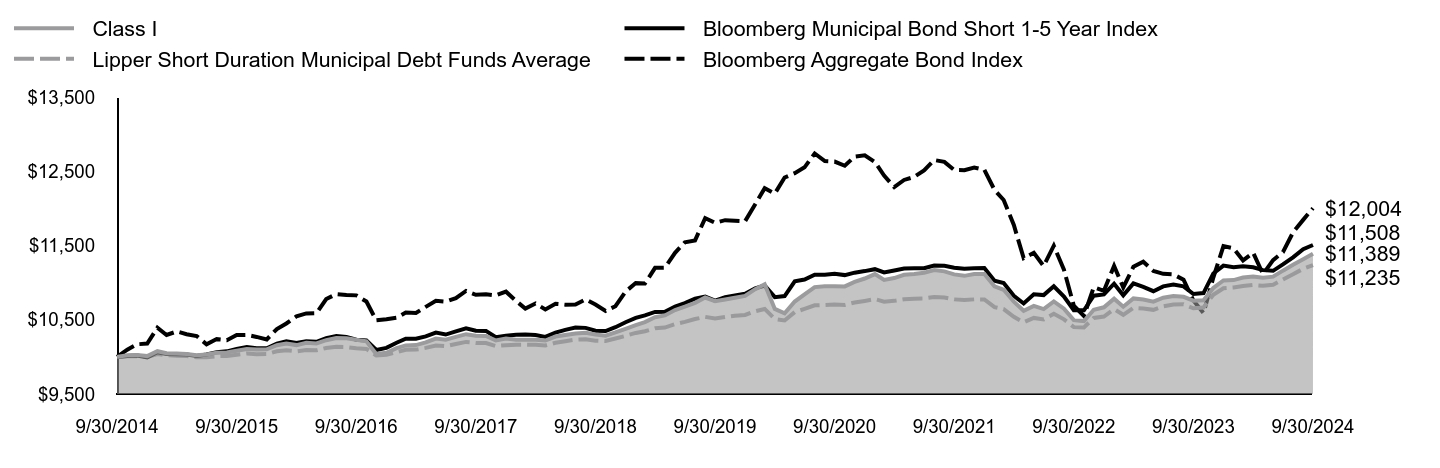 Growth of 10K Chart