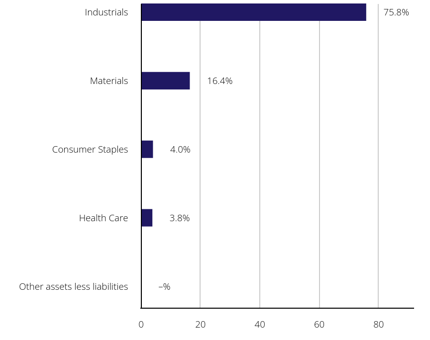 Group By Sector Chart