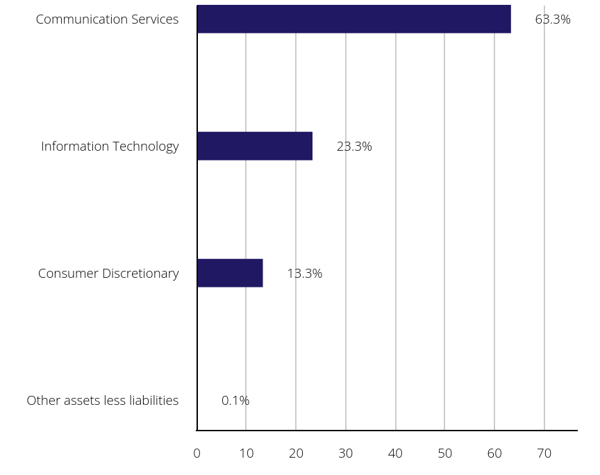 Group By Sector Chart