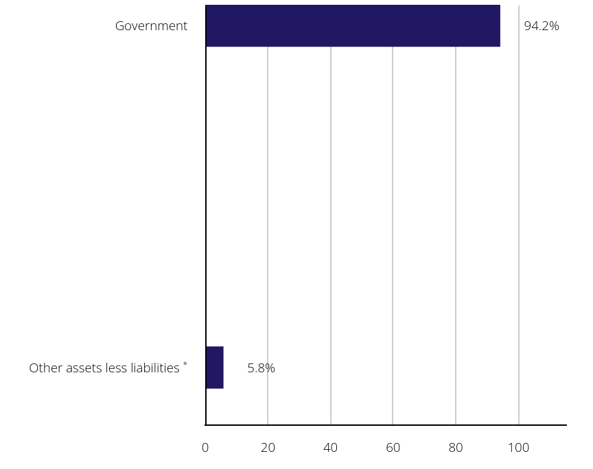 Group By Sector Chart