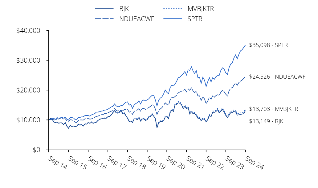 Growth of 10K Chart