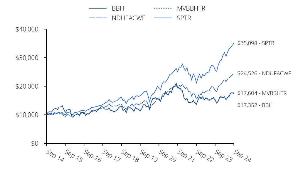 Growth of 10K Chart