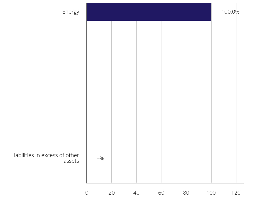 Group By Sector Chart