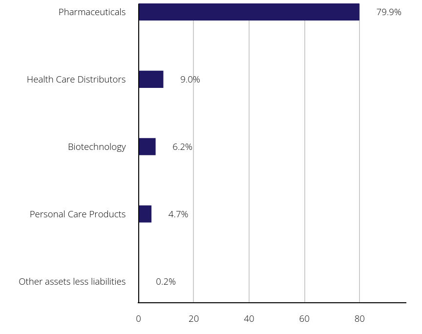 Group By Sector Chart