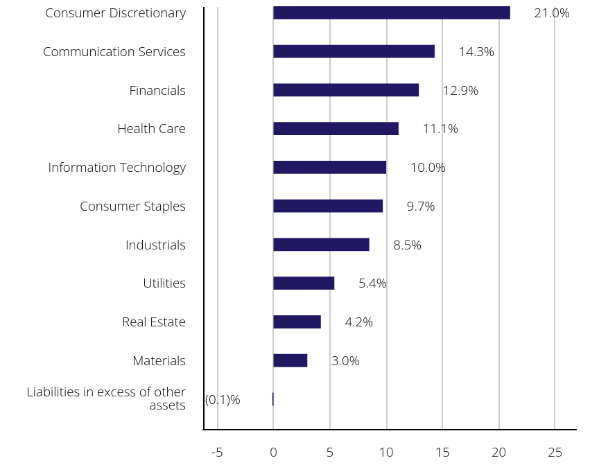 Group By Sector Chart