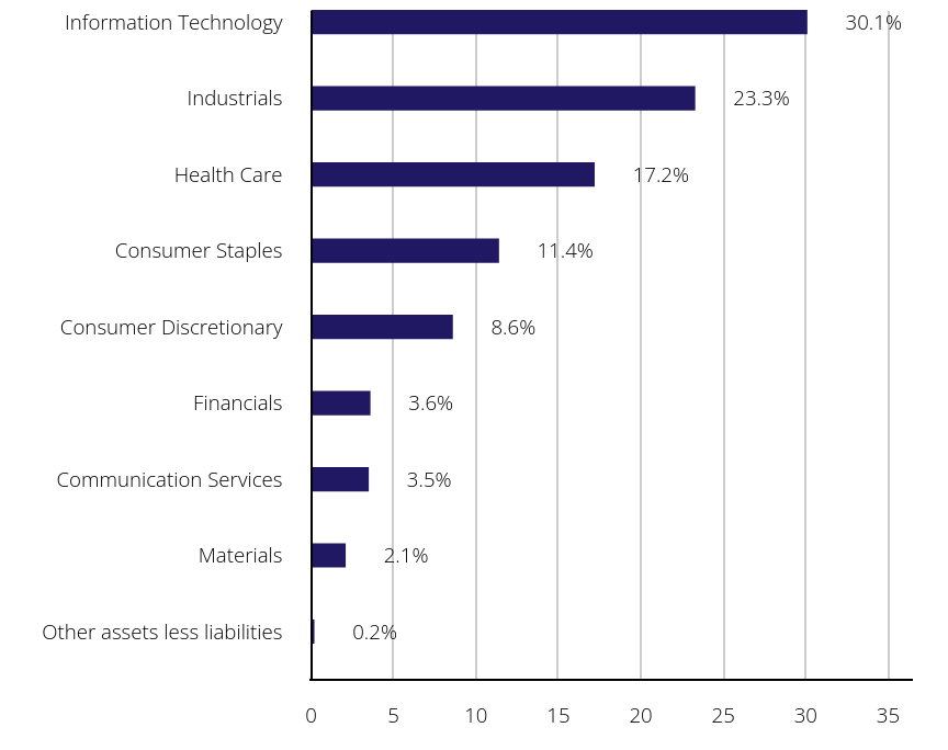 Group By Sector Chart