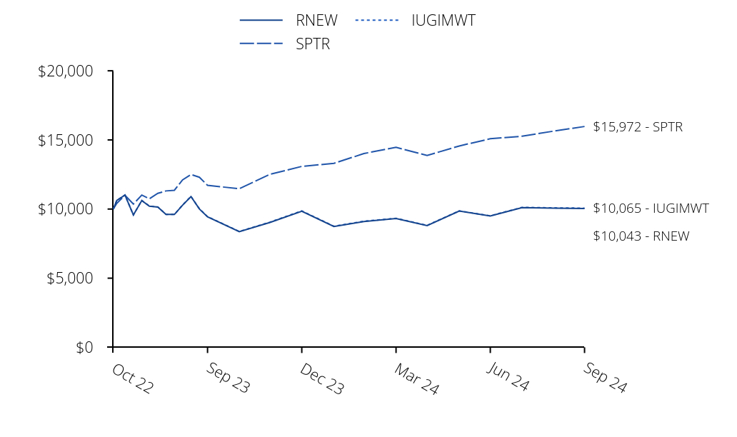 Growth of 10K Chart