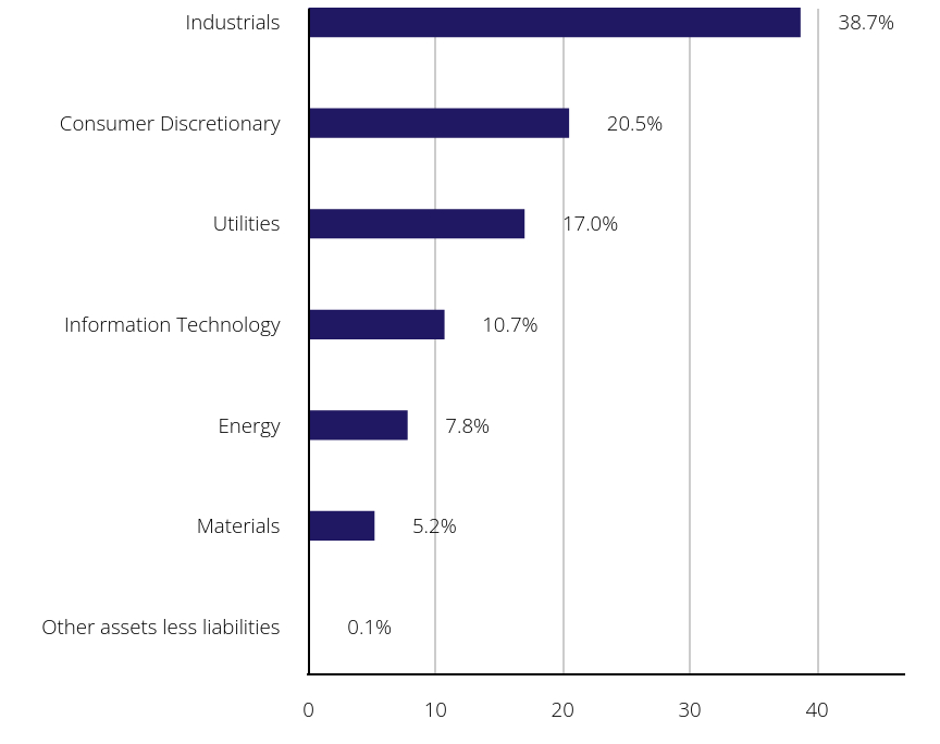 Group By Sector Chart