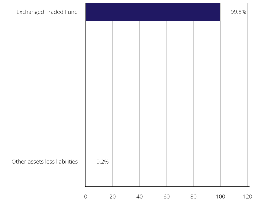 Group By Sector Chart