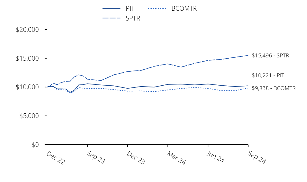 Growth of 10K Chart